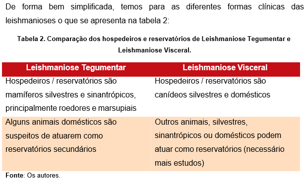 Tabela 2. Comparação dos hospedeiros e reservatórios de Leishmaniose Tegumentar e Leishmaniose Visceral. Fonte: Os autores.´A tabela é dividida em duas colunas principais: uma para Leishmaniose Tegumentar e outra para Leishmaniose Visceral.​
										Na linha referente ao ´Principal hospedeiro´, a Leishmaniose Tegumentar apresenta ´Humanos´, enquanto a Leishmaniose Visceral também apresenta ´Humanos´.​
										Na linha ´Principal reservatório´, a Leishmaniose Tegumentar aponta ´Animais silvestres (roedores, tamanduás, preguiças, entre outros)´, e a Leishmaniose Visceral indica ´Cão doméstico´.​
										Na última linha, há uma observação em fundo bege:​
										Na coluna da Leishmaniose Tegumentar: ´Alguns animais domésticos são suspeitos de atuarem como reservatórios secundários´.​
										Na coluna da Leishmaniose Visceral: ´Outros animais, silvestres, sinantrópicos ou domésticos podem atuar como reservatórios (necessário mais estudos)´.​
										​​